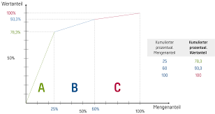 This is a preview of subscription content, log in to check access. Abc Analyse Ensego Innovationsberatung
