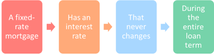 Interest rates and types of mortgage. Fixed Rate Mortgages How They Work The Truth About Mortgage
