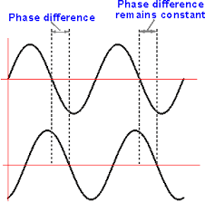 Hasil gambar untuk block diagram PLL ( phase locked loop )  foto