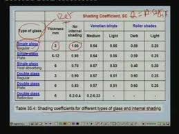 Lecture 40 Cooling And Heating Load Calculations
