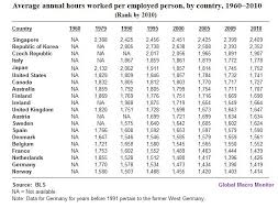 More Charts Of The Day Italy Works Over 20 More Hours Than