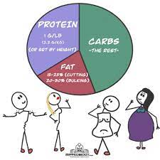 Start by eyeballing your body fat percentage and your weight, then use those numbers to find your initial macronutrient targets. A Macro Calculator To Crush Your Physique Goals Rippedbody Com