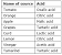 Acidic Foods