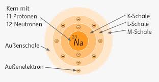 Aangezien een atoom 12 c uit 6 protonen, 6 neutronen en 6 elektronen bestaat, de elektronen weinig massa hebben en de massa van een proton ongeveer gelijk is aan die van een neutron, is het aantal protonen + het aantal neutronen dat er in 1 gram koolstof gaat bij benadering gelijk aan de constante van avogadro. Aufbau Der Atome Chemie Schubu