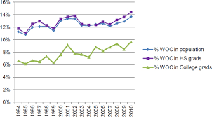 1 Statistics On The Career Pathways Of Women Of Color Faculty In Academia Seeking Solutions Maximizing American Talent By Advancing Women Of Color In Academia Summary Of A Conference The