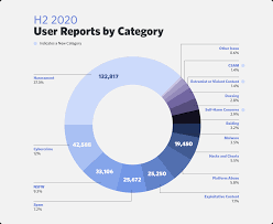 When monday is a scheduled holiday, the friday through monday data will be posted on tuesdays. Discord Transparency Report July Dec 2020 By Nelly Discord Blog