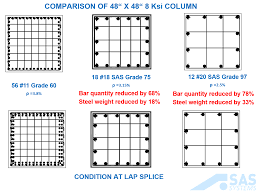 High Strength Reinforcement Systems