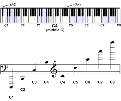 octave naming and pitch notation