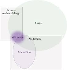 Zen Design Minimal Design Less Is More Japanese Traditional Design And Zero Explained
