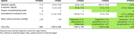 Chronic Liver Failure Sequential Organ Failure Assessment Clif Sofa Download Scientific Diagram