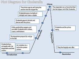 Fairy Tales Plot Diagram Example Get Rid Of Wiring Diagram