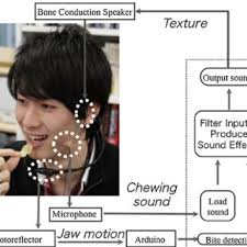 Check spelling or type a new query. Pdf Technology At The Dining Table