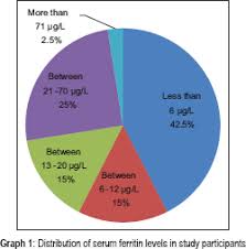 According to some experts, ferritin levels of at least 40 ng/ml are required to stop hair loss, while levels of at least 70 ng/ml are needed for hair regrowth. Correlation Of Serum Ferritin Levels In Female Patients With Chronic Diffuse Hair Loss A Cross Sectional Study Raichur Sr Pandit A M Malleshappa A Indian J Health Sci Biomed Res