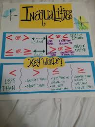 Anchor Chart For Inequalities Math Classroom Sixth Grade