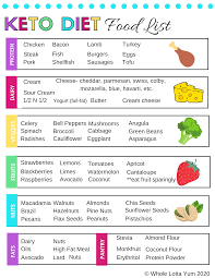 Here are the ins and outs: Printable Keto Food List Pdf Whole Lotta Yum