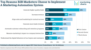 Taking Stock Of B2b Marketing Automation Marketing Charts