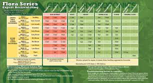 General Hydroponics Flora Series Feedchart For Recirculating