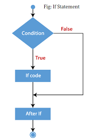 For example, when defining functions (methods) inside of classes in php, it is possible to define them using the private. Php If Else Javatpoint