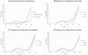 India's biggest hub of child labour is uttar pradesh and it accounts for almost 20% of india's child labourers. Child Labor In China Sciencedirect