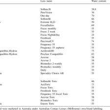 Contact Lens Material Water Content And Oxygen