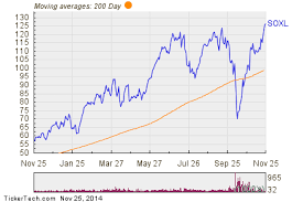 Noteworthy Etf Outflows Soxl Armh Atml Cree Nasdaq Com