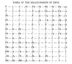 A key signature is a collection of every accidental found in a scale. Key Relationships Jacob Gottfried Weber Thinking In Music