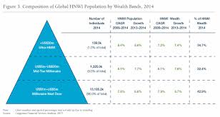 7 Key Takeouts From The 2015 World Wealth Report