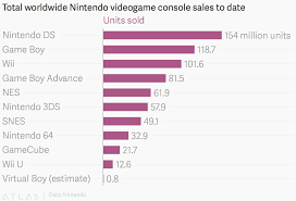 Total Worldwide Nintendo Videogame Console Sales To Date