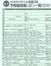 東京農工大学で偏差値の一番高い農学部の偏差値は「67.5 ~ 52.5」で、偏差値の一番低い工学部の偏差値は「60.0 ~ 52.5」です。 大学入試難易度ランクは「c」ランクに位置しており、日本に存在する大学の中では普通クラスに位. é¦–éƒ½åœæ¨¡è©¦ã®åå·®å€¤è¡¨ Miyajukuå¡¾é•·ã®ãƒ–ãƒ­ã‚°ã‚µã‚¤ãƒˆ æ¥½å¤©ãƒ–ãƒ­ã‚°