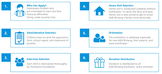 Assist in the development of children's full potential. Https D3ayyz93zozlya Cloudfront Net Uploaded Files Organizationfile Hoshizora Foundation Introduction 5b05206f2860f Pdf