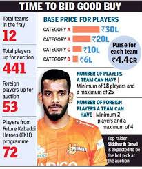Pkl auction 2021 players list. Pkl Auction Packed Thriller On Cards Pro Kabaddi League News Times Of India