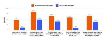 But amazon prime also lets you download more than a million of its songs for free. Selling To Amazon Prime Members What Sellers Need To Know