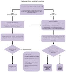 policy procedure work instruction