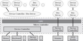 This software in computing, a device driver is a computer program that operates or controls a particular type of. Device Drivers Fields Of Study Abstract Prinicipal Terms