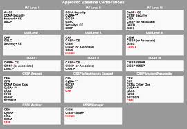 dod 8140 certification chart best picture of chart