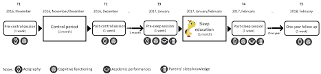 Ok first off waking up at 4:00 am is an excellent decision and yes, there is a bonafide way to do it. Https Www Sciencedirect Com Science Article Am Pii S095947521930266x