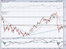 With a market capitalization of $424,190,063,199, johnson & johnson has a as a business, jnj is generating more cash flow than 98.08% of positive cash flow stocks in the. Jnj Stock Chart Rasem