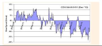 london whale trade revisited a look at the cds skew net