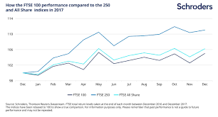 The Ftse In 2017 Five Charts That Tell The Story Private