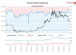 Bitcoin Ig Client Sentiment Our Data Shows Traders Are Now