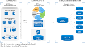 Data Mart Is Basically Mini Datawarehouse Smaller In Size It Is Possible To Create Data Mart On Virtual Serve What Is Data Data Warehouse Life Cycle Learning
