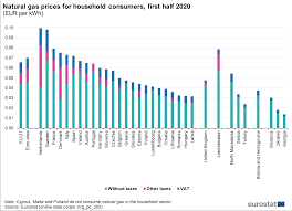 Catch up with the latest crypto news enhanced with the btc price chart. File Natural Gas Prices For Household Consumers First Half 2020 Eur Per Kwh V2 Png Statistics Explained