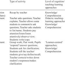 Decide what cefr level the lesson would be appropriate for. Commonly Used Teaching Learning Activities Reflected In The Lesson Plans Download Table