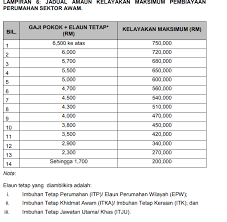 Di sini saya kongsikan langkah langkah yang perlu anda ambil untuk memahami dan. Pendidikan Education Had Kelayakan Pinjaman Perumahan Kerajaan