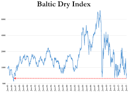 baltic supramax index graph