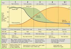 Demographic Transition Model