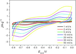 Azmi associates limited credit report. Composites Of Metal Oxides And Intrinsically Conducting Polymers As Supercapacitor Electrode Materials The Best Of Both Worlds Journal Of Materials Chemistry A Rsc Publishing