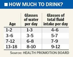 How Much Water Should You Drink This Table Will Help You Understand The Right Quantity Of Water To Dr Health Promotion Board Love My Body Kangen Water Machine