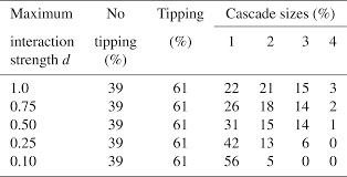 Maybe you would like to learn more about one of these? Esd Interacting Tipping Elements Increase Risk Of Climate Domino Effects Under Global Warming