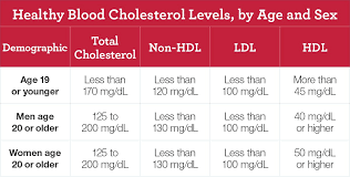 Fitness Facts Controlling Your Cholesterol Gcu Today